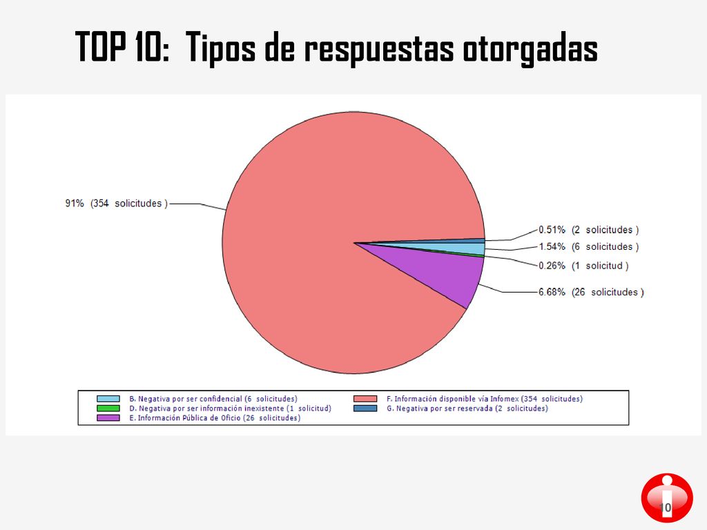 TOP 10: Tipos de respuestas otorgadas