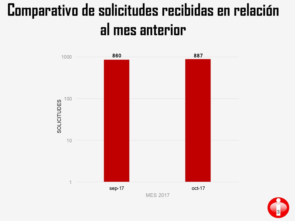 Comparativo de solicitudes recibidas en relación al mes anterior