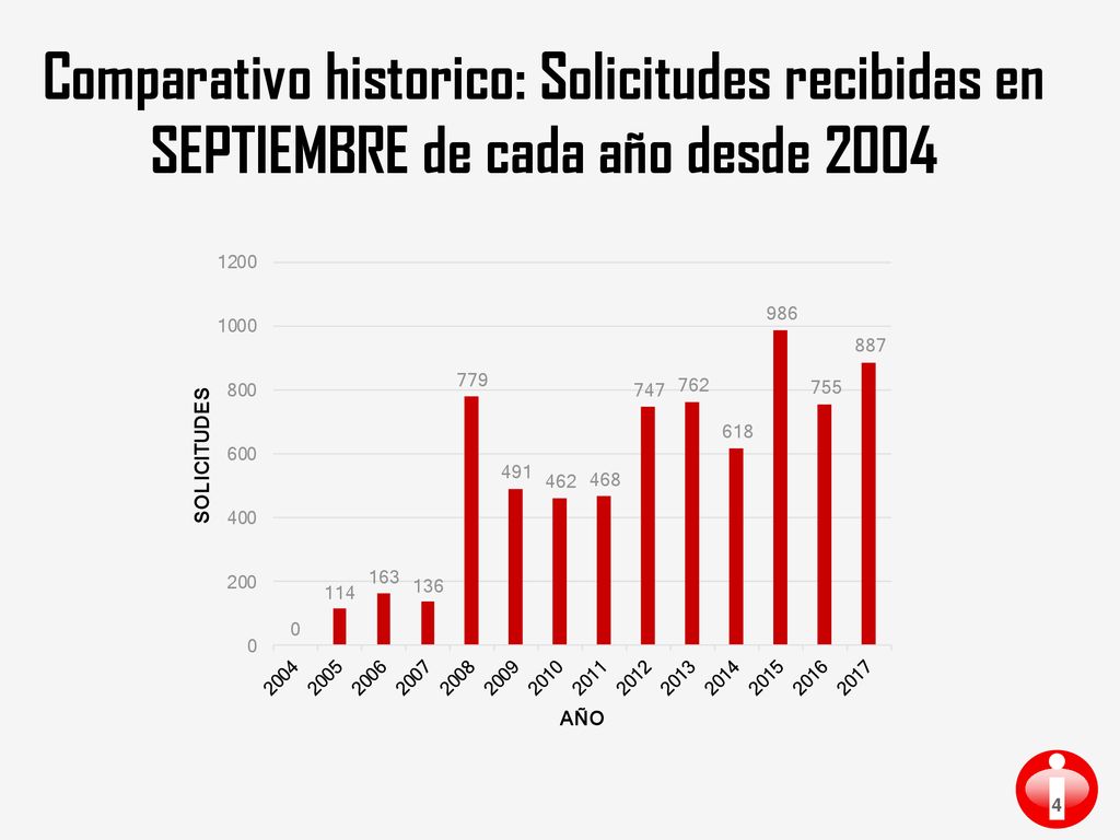 Comparativo historico: Solicitudes recibidas en SEPTIEMBRE de cada año desde 2004
