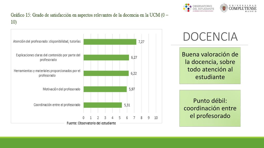 DOCENCIA Buena valoración de la docencia, sobre todo atención al estudiante.