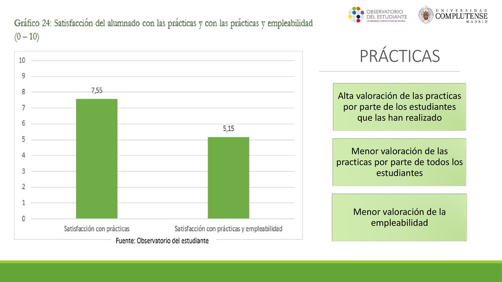 prácticas Alta valoración de las practicas por parte de los estudiantes que las han realizado.