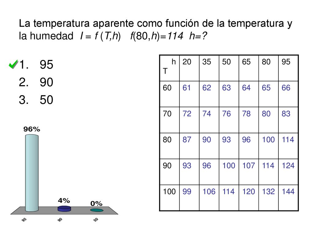 La temperatura aparente como función de la temperatura y la humedad I = f (T,h) f(80,h)=114 h=