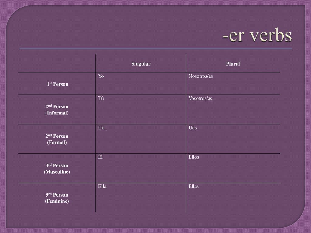 -er verbs Singular Plural 1st Person Yo Nosotros/as 2nd Person