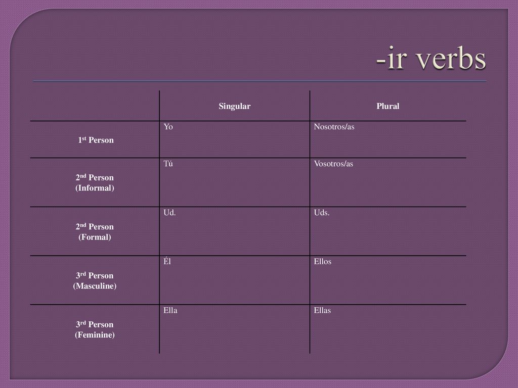 -ir verbs Singular Plural 1st Person Yo Nosotros/as 2nd Person