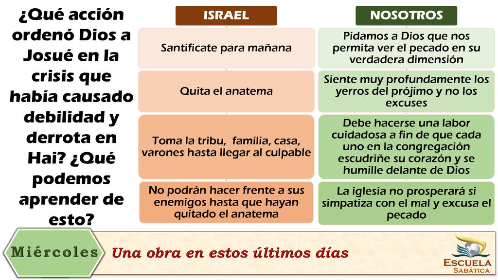 ¿Qué acción ordenó Dios a Josué en la crisis que había causado debilidad y derrota en Hai ¿Qué podemos aprender de esto