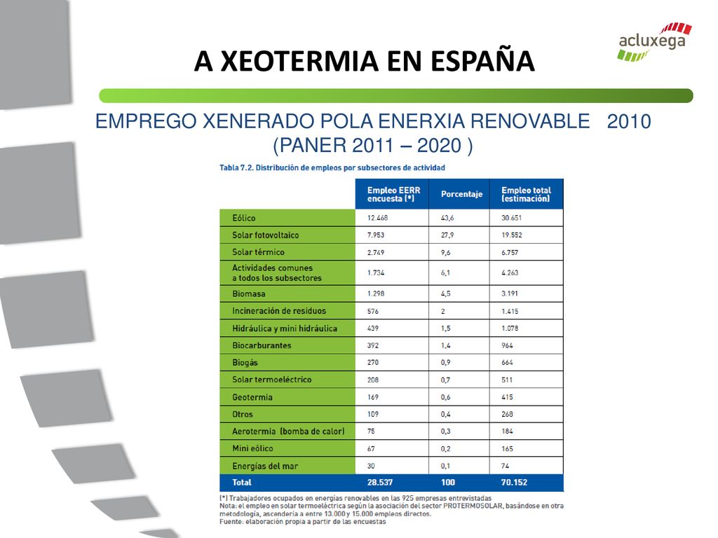 EMPREGO XENERADO POLA ENERXIA RENOVABLE 2010 (PANER 2011 – 2020 )