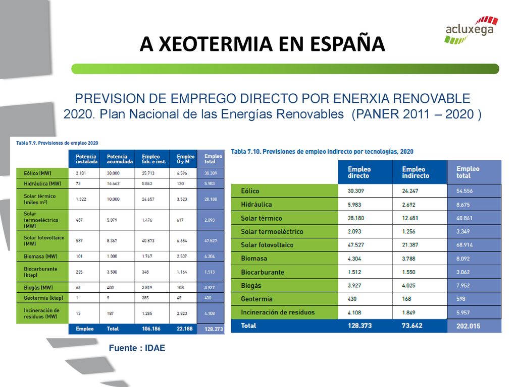 A XEOTERMIA EN ESPAÑA PREVISION DE EMPREGO DIRECTO POR ENERXIA RENOVABLE Plan Nacional de las Energías Renovables (PANER 2011 – 2020 )