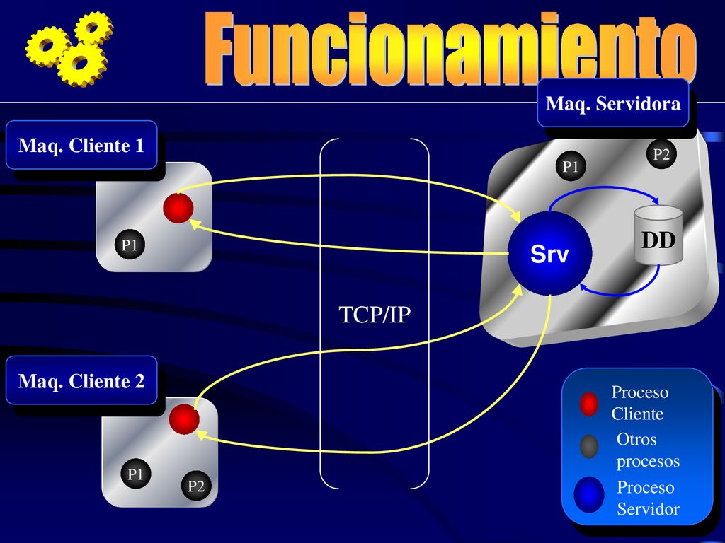 Funcionamiento DD TCP/IP Srv Maq. Servidora Maq. Cliente 1