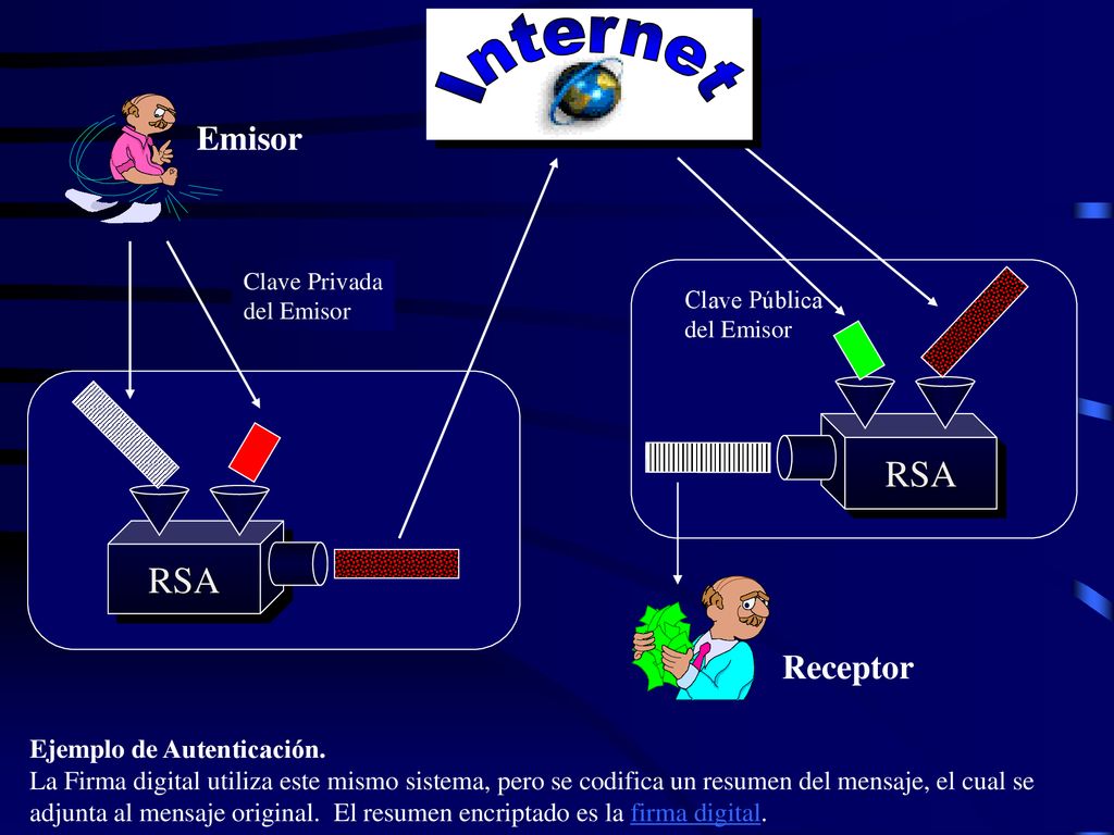 Internet RSA RSA Emisor Receptor Ejemplo de Autenticación.