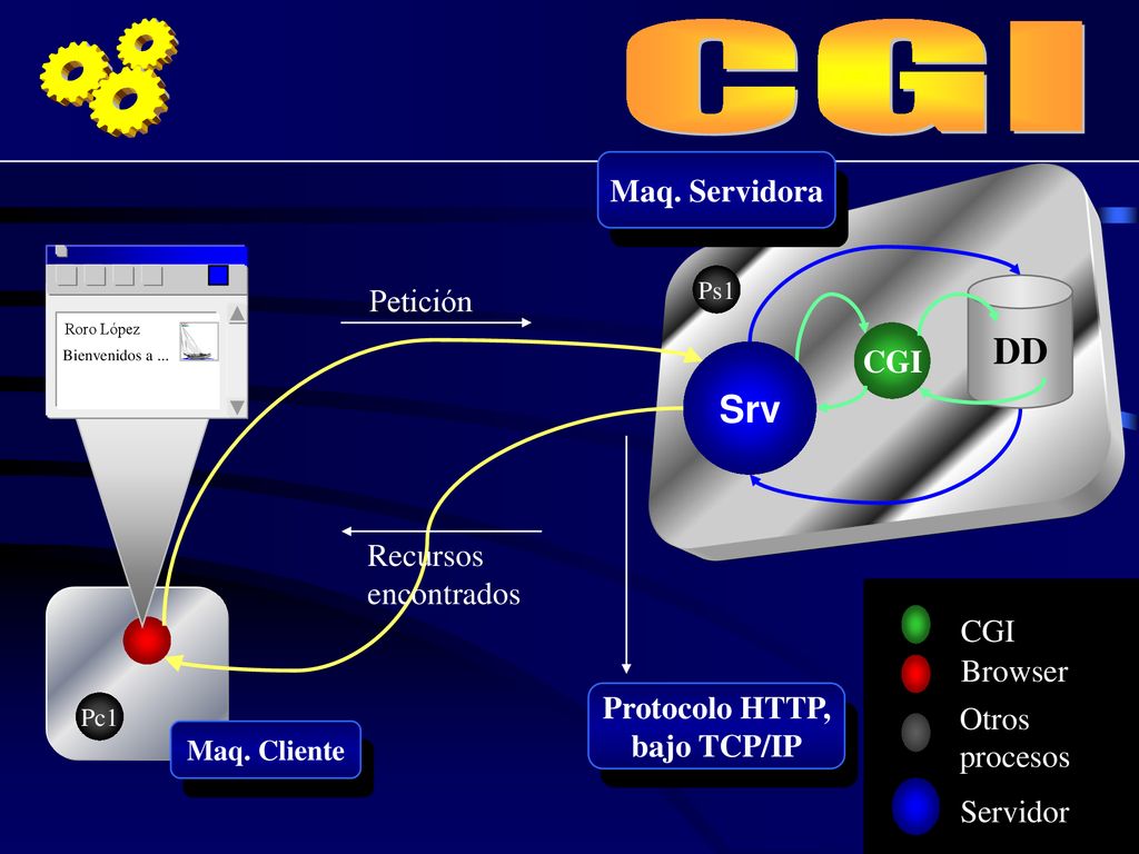 CGI DD Srv Maq. Servidora Petición CGI Recursos encontrados CGI