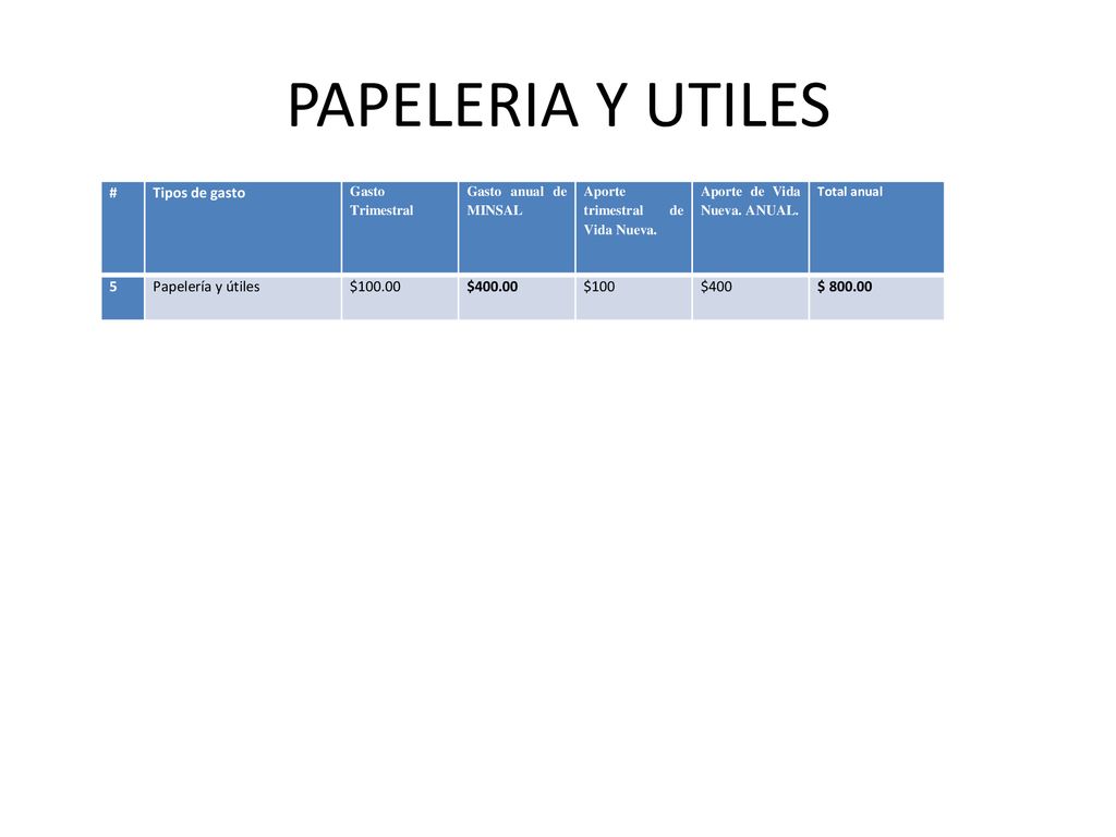 PAPELERIA Y UTILES # Tipos de gasto 5 Papelería y útiles $100.00