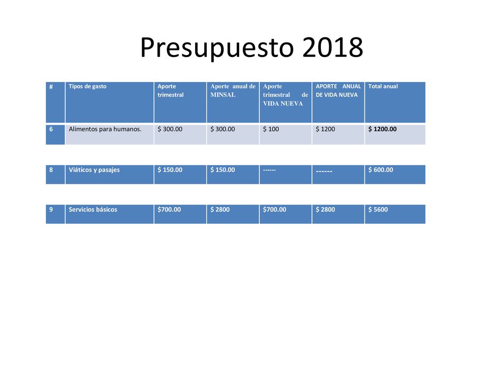 Presupuesto 2018 # 6 Alimentos para humanos. $ $ 100 $ 1200