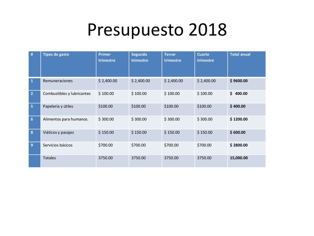 Presupuesto 2018 # Tipos de gasto Primer trimestre Segundo trimestre