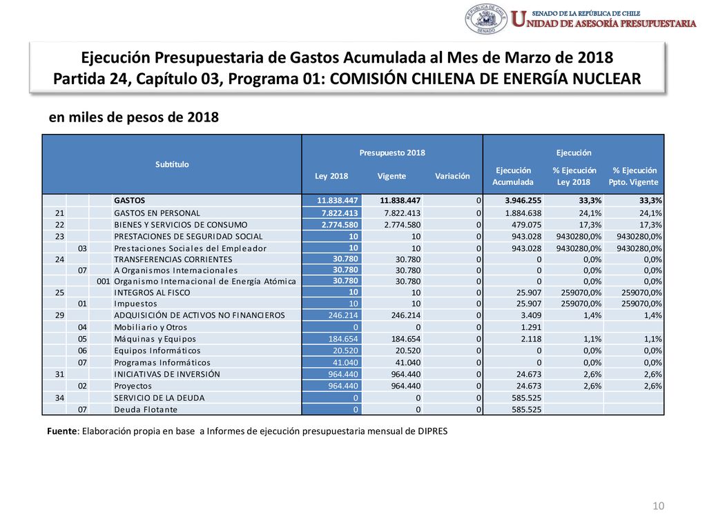 Ejecución Presupuestaria de Gastos Acumulada al Mes de Marzo de 2018 Partida 24, Capítulo 03, Programa 01: COMISIÓN CHILENA DE ENERGÍA NUCLEAR