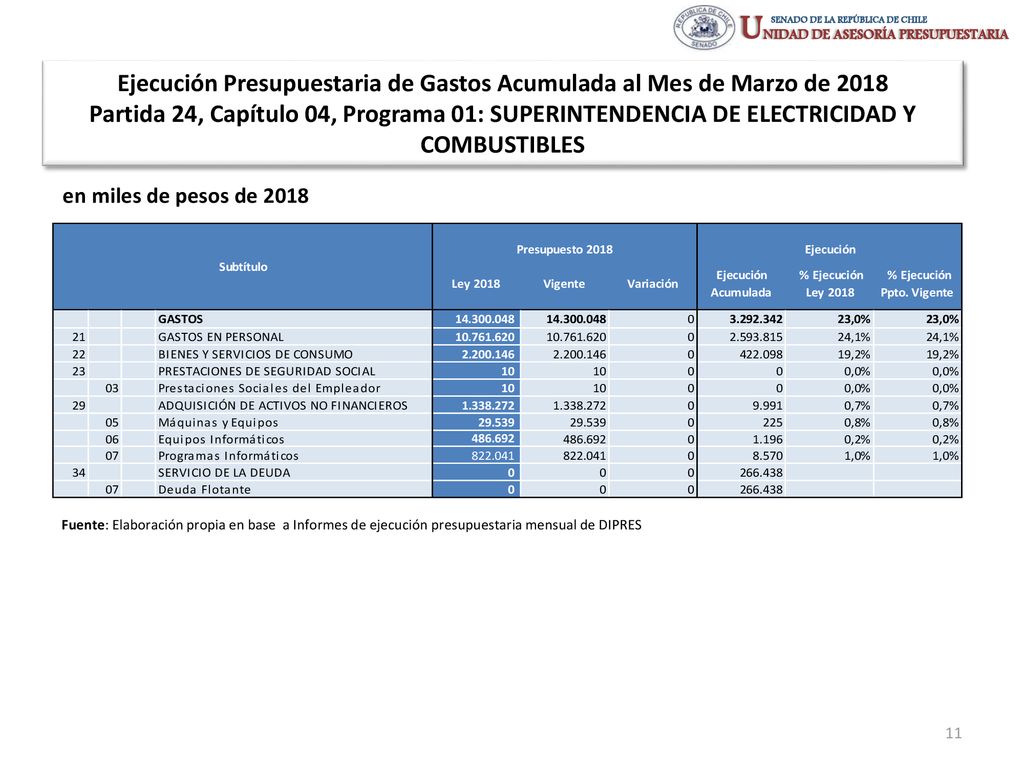 Ejecución Presupuestaria de Gastos Acumulada al Mes de Marzo de 2018 Partida 24, Capítulo 04, Programa 01: SUPERINTENDENCIA DE ELECTRICIDAD Y COMBUSTIBLES