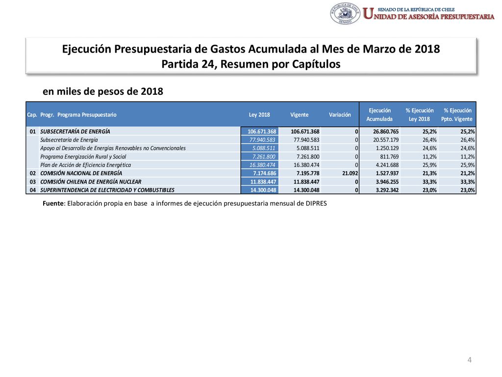 Ejecución Presupuestaria de Gastos Acumulada al Mes de Marzo de 2018 Partida 24, Resumen por Capítulos