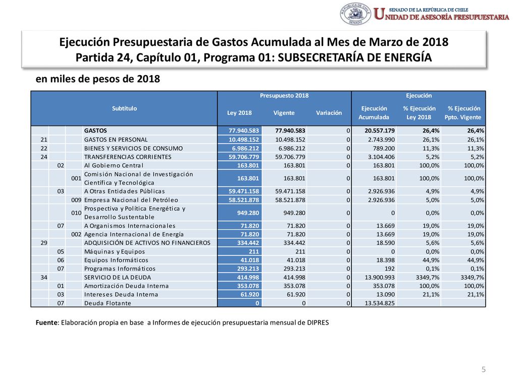 Ejecución Presupuestaria de Gastos Acumulada al Mes de Marzo de 2018 Partida 24, Capítulo 01, Programa 01: SUBSECRETARÍA DE ENERGÍA