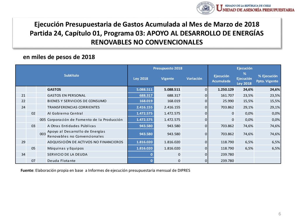 Ejecución Presupuestaria de Gastos Acumulada al Mes de Marzo de 2018 Partida 24, Capítulo 01, Programa 03: APOYO AL DESARROLLO DE ENERGÍAS RENOVABLES NO CONVENCIONALES