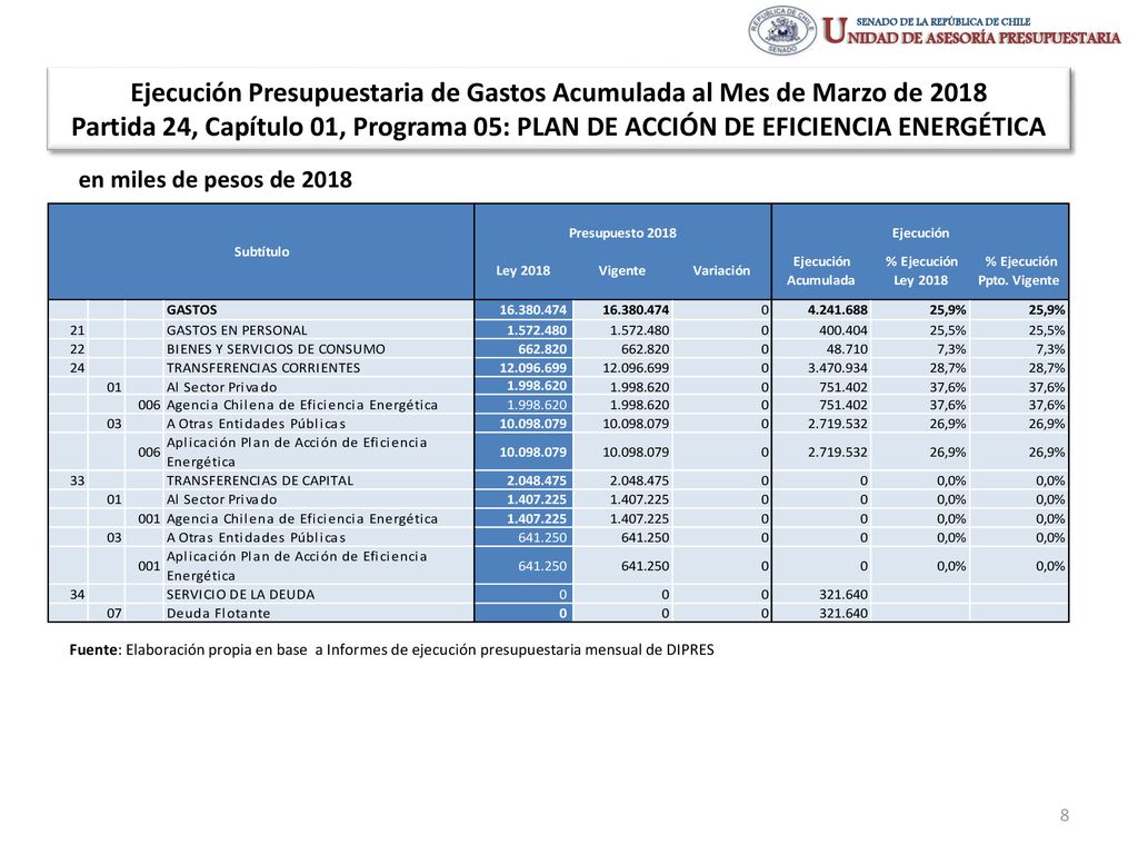 Ejecución Presupuestaria de Gastos Acumulada al Mes de Marzo de 2018 Partida 24, Capítulo 01, Programa 05: PLAN DE ACCIÓN DE EFICIENCIA ENERGÉTICA