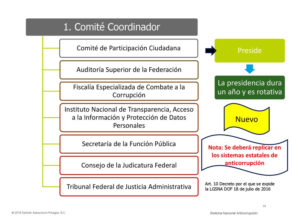 Nota: Se deberá replicar en los sistemas estatales de anticorrupción
