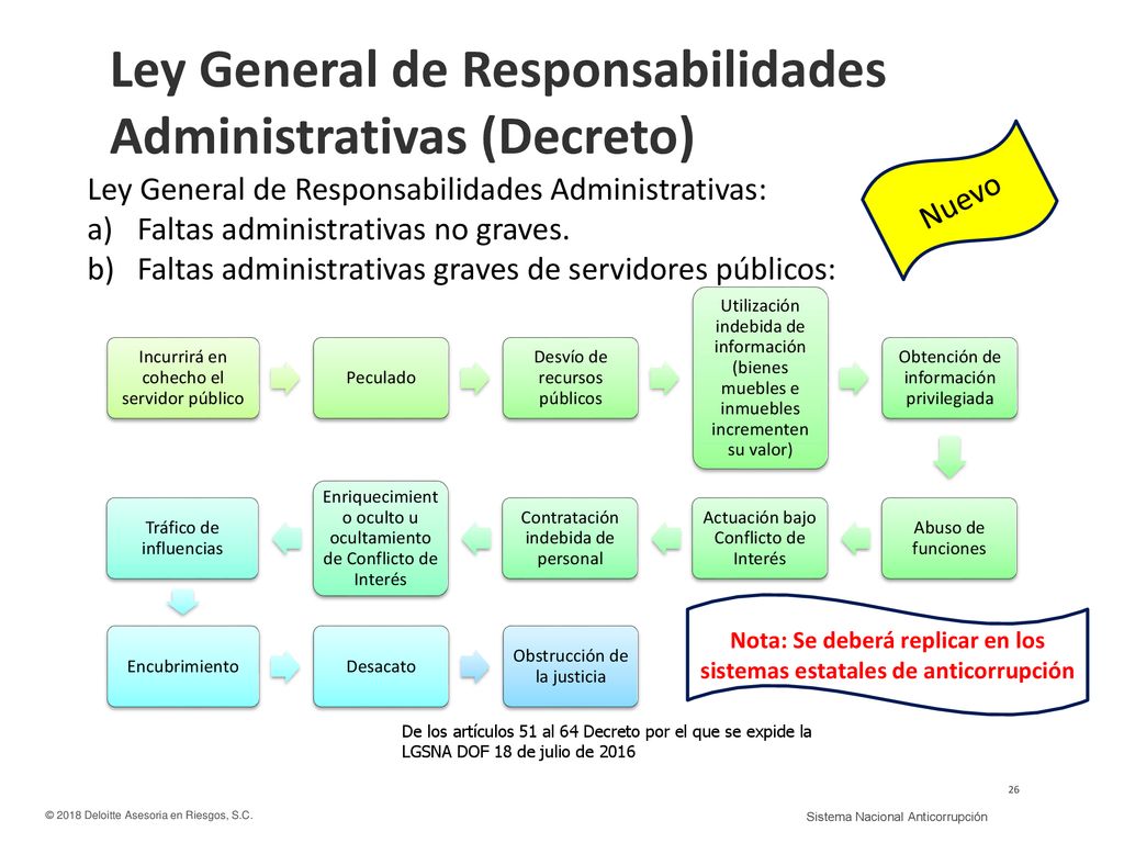 Nota: Se deberá replicar en los sistemas estatales de anticorrupción