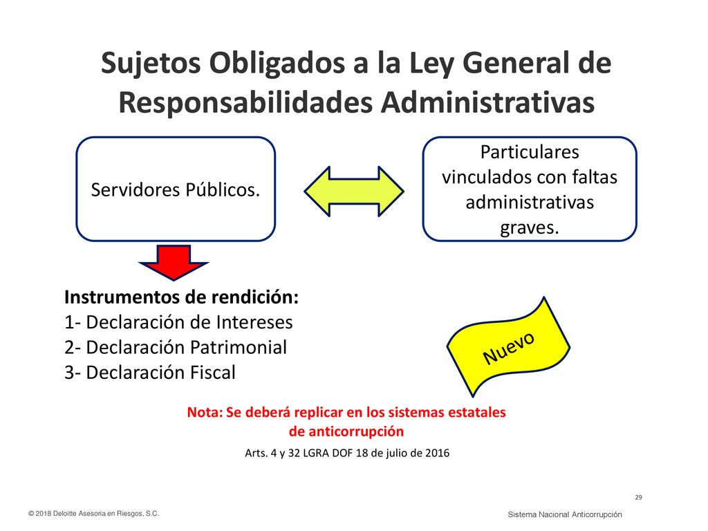 Nota: Se deberá replicar en los sistemas estatales de anticorrupción