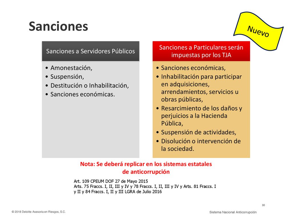 Nota: Se deberá replicar en los sistemas estatales de anticorrupción