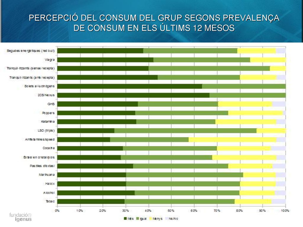 PERCEPCIÓ DEL CONSUM DEL GRUP SEGONS PREVALENÇA DE CONSUM EN ELS ÚLTIMS 12 MESOS