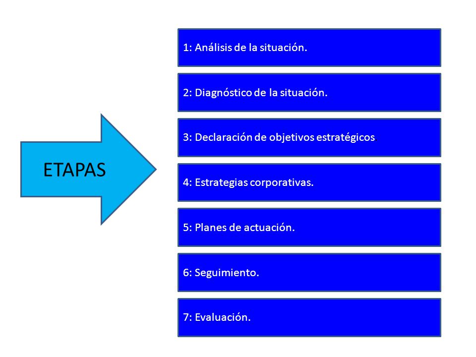 ETAPAS 1: Análisis de la situación. 2: Diagnóstico de la situación.