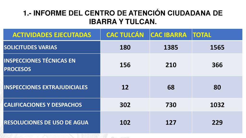 1.- INFORME DEL CENTRO DE ATENCIÓN CIUDADANA DE ACTIVIDADES EJECUTADAS
