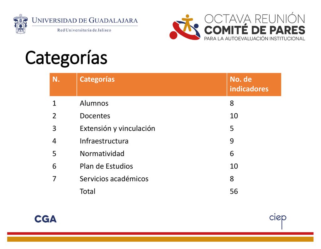 Categorías N. Categorías No. de indicadores 1 Alumnos 8 2 Docentes 10