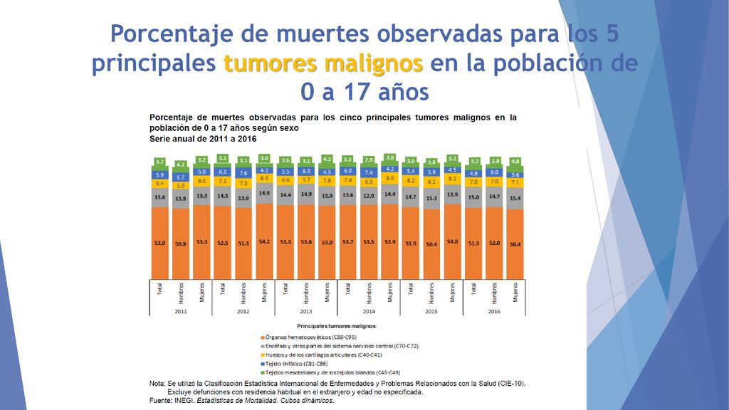 Porcentaje de muertes observadas para los 5 principales tumores malignos en la población de 0 a 17 años