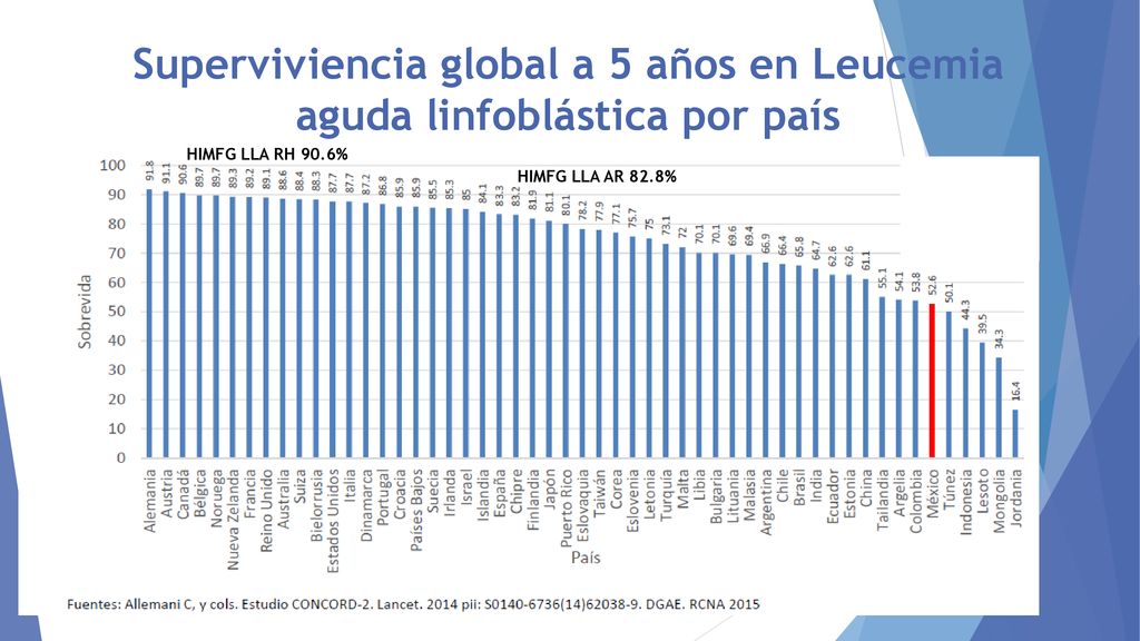 Superviviencia global a 5 años en Leucemia aguda linfoblástica por país