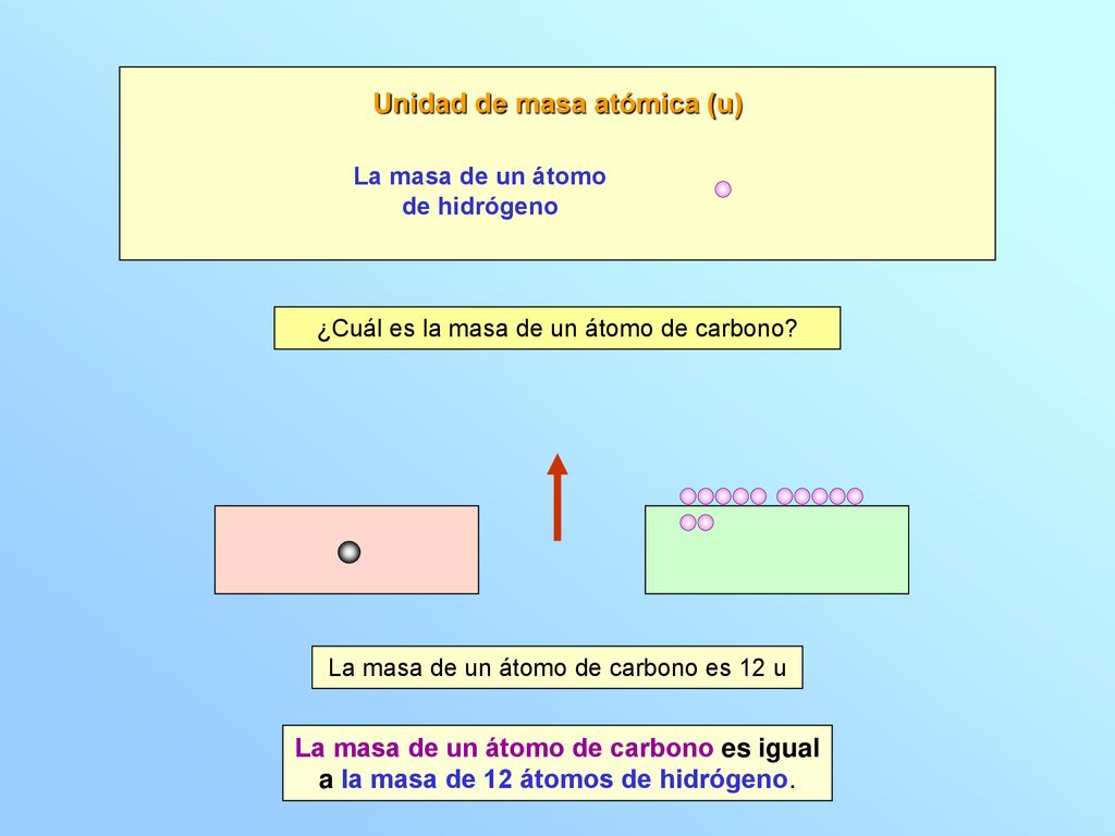 Unidad de masa atómica (u) La masa de un átomo de hidrógeno