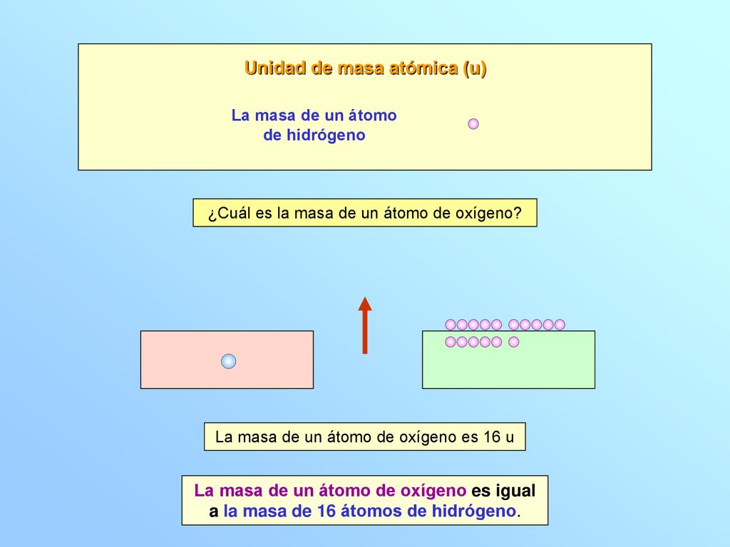 Unidad de masa atómica (u) La masa de un átomo de hidrógeno