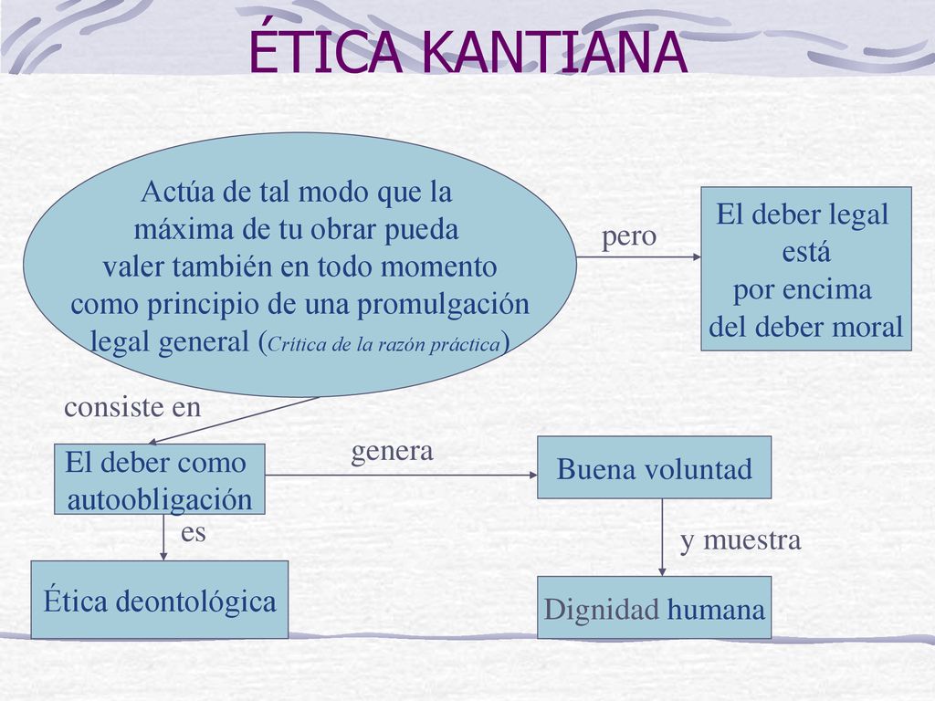 ÉTICA KANTIANA Actúa de tal modo que la máxima de tu obrar pueda