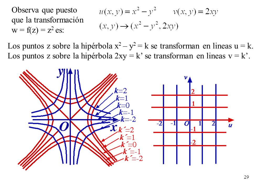 Observa que puesto que la transformación. w = f(z) = z2 es: Los puntos z sobre la hipérbola x2 – y2 = k se transforman en lineas u = k.