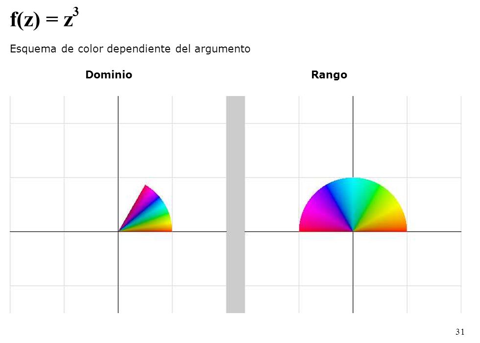 f(z) = z 3 Esquema de color dependiente del argumento Dominio Rango