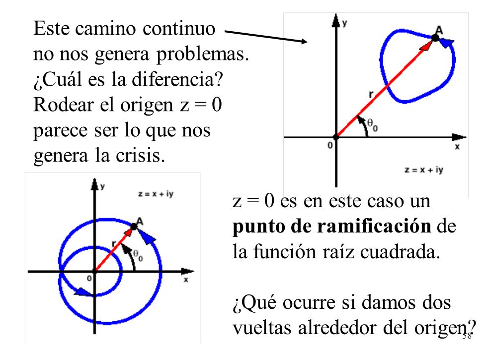 Este camino continuo no nos genera problemas. ¿Cuál es la diferencia Rodear el origen z = 0. parece ser lo que nos.