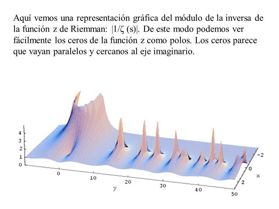 Aquí vemos una representación gráfica del módulo de la inversa de la función z de Riemman: |1/ζ (s)|. De este modo podemos ver fácilmente los ceros de la función z como polos. Los ceros parece