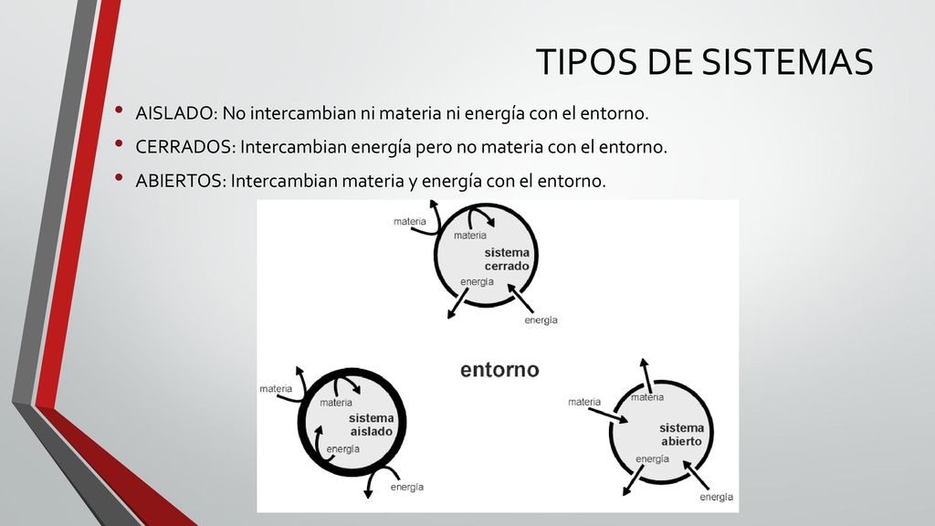 TIPOS DE SISTEMAS AISLADO: No intercambian ni materia ni energía con el entorno. CERRADOS: Intercambian energía pero no materia con el entorno.