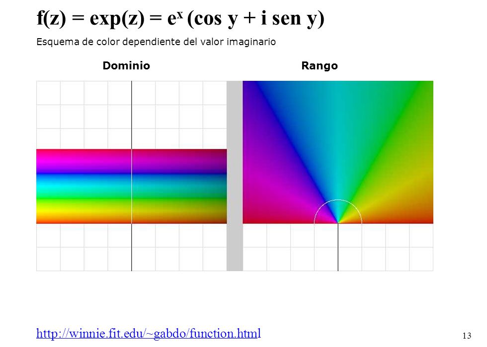 f(z) = exp(z) = ex (cos y + i sen y)