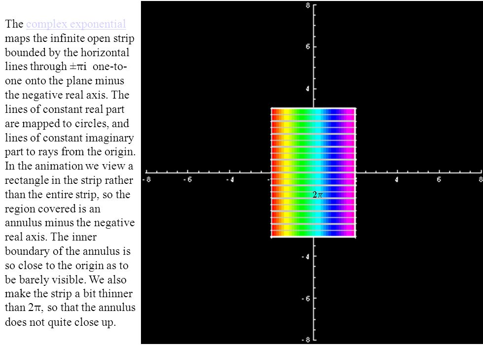 The complex exponential maps the infinite open strip bounded by the horizontal lines through ±πi one-to-one onto the plane minus the negative real axis.