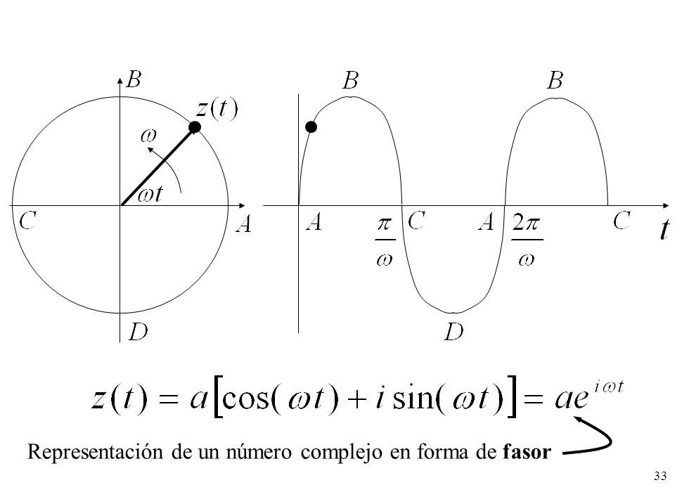 Representación de un número complejo en forma de fasor