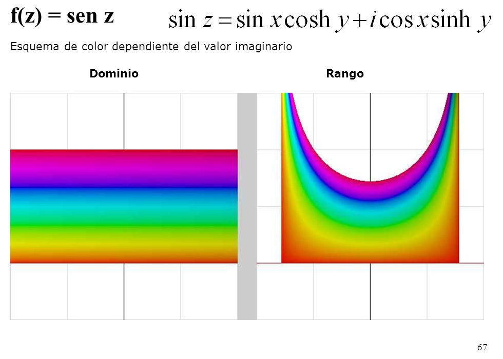 f(z) = sen z Esquema de color dependiente del valor imaginario Dominio