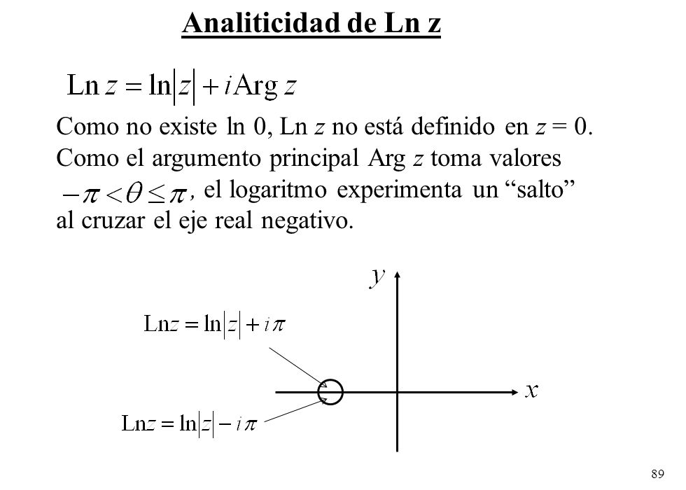 Analiticidad de Ln z Como no existe ln 0, Ln z no está definido en z = 0. Como el argumento principal Arg z toma valores.