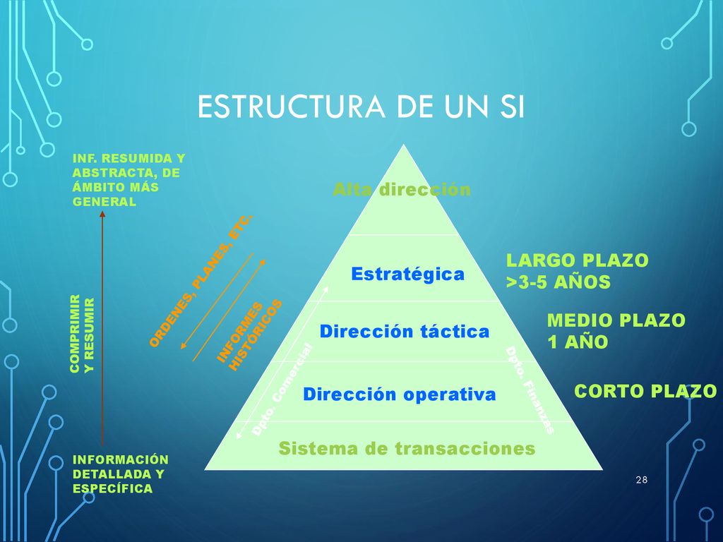 Estructura de un SI Alta dirección LARGO PLAZO >3-5 AÑOS