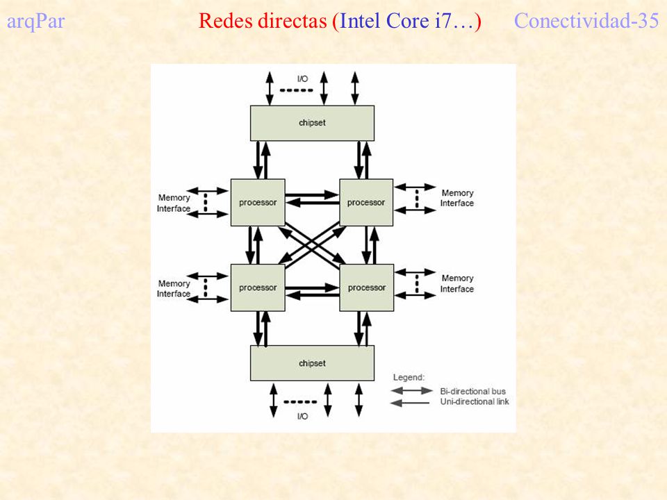 arqPar Redes directas (Intel Core i7…) Conectividad-35