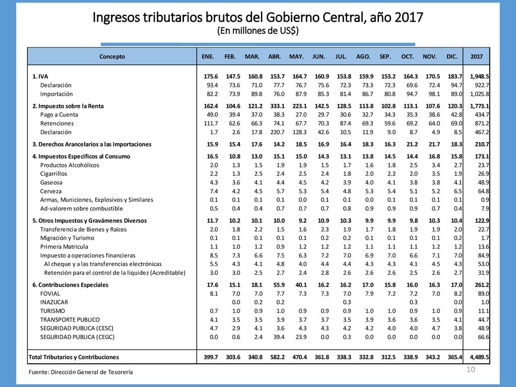 Ingresos tributarios brutos del Gobierno Central, año 2017 (En millones de US$)
