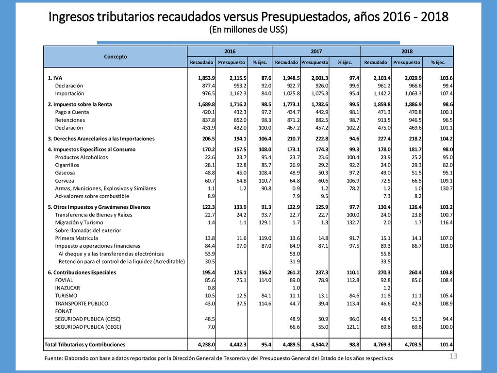 Ingresos tributarios recaudados versus Presupuestados, años (En millones de US$)